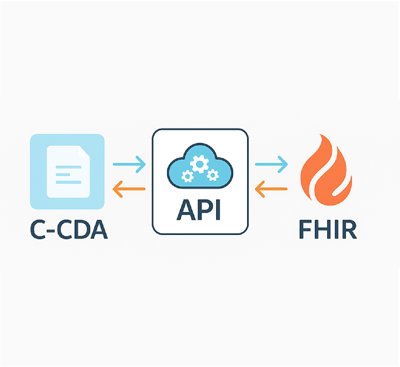 C-CDA to FHIR API