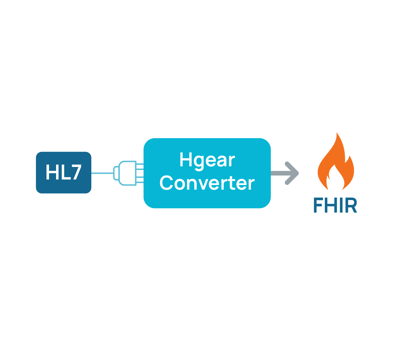 Ready to Use HL7 to FHIR Converter