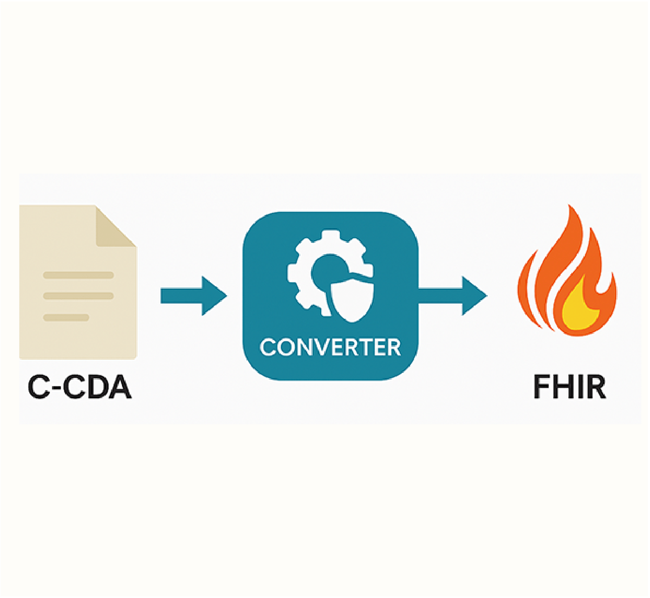 Simplify C-CDA to FHIR Conversion